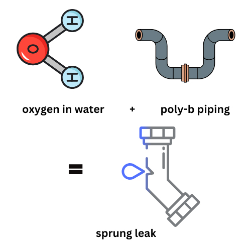 Illustration of oxygen in water molecule and poly-b piping causing a sprung leak Calgary, AB